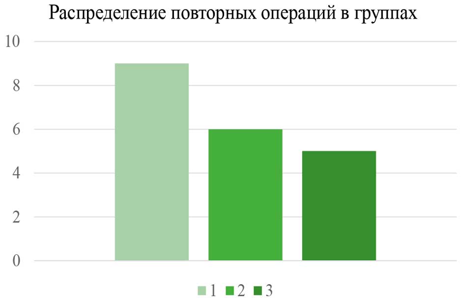 Гистограмма, отображающая распределение пациентов, потребовавших проведение повторных операций в каждой группе