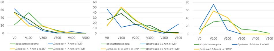 Динамика изменения объемного профиля у девочек