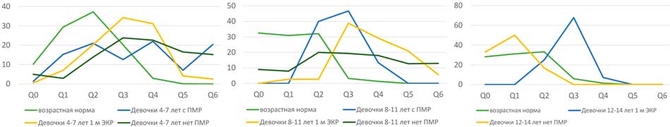 Динамика изменения скоростного профиля у девочек