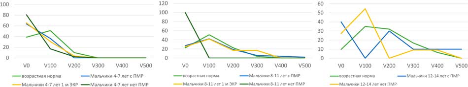 Динамика изменения объемного профиля у мальчиков