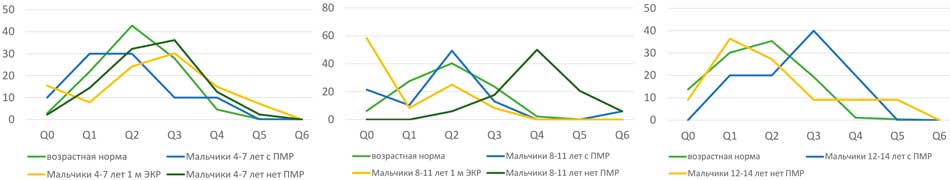 Динамика изменения скоростного профиля у мальчиков