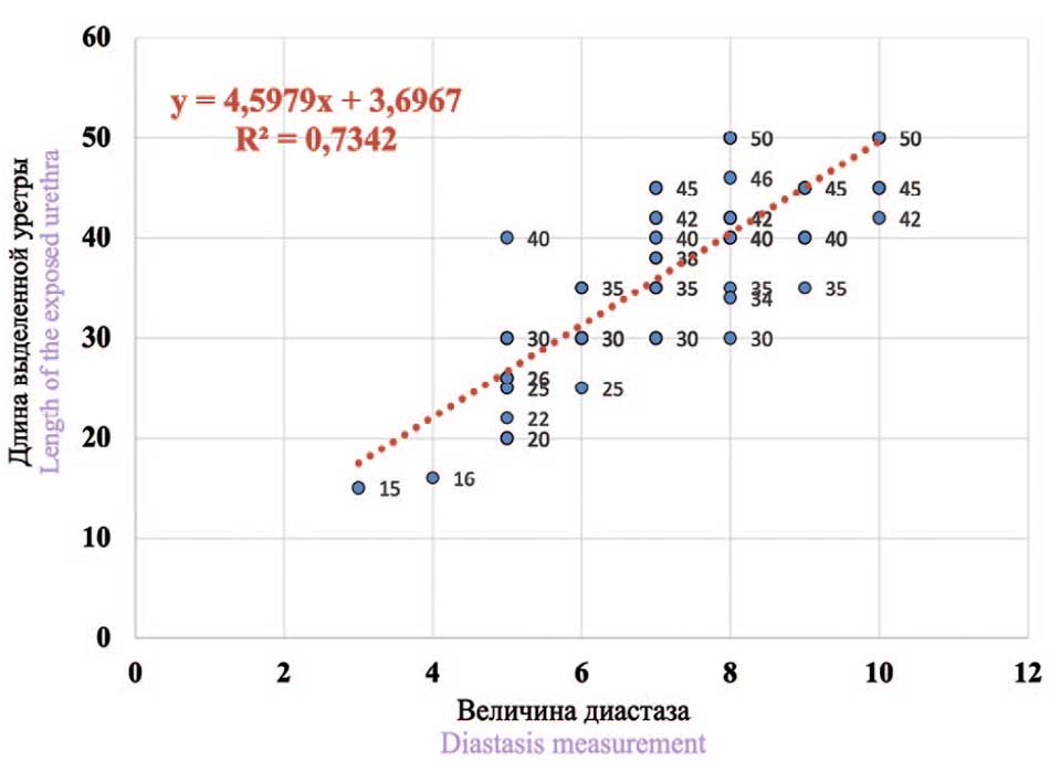 Зависимость величины диастаза и длины выделенной уретры