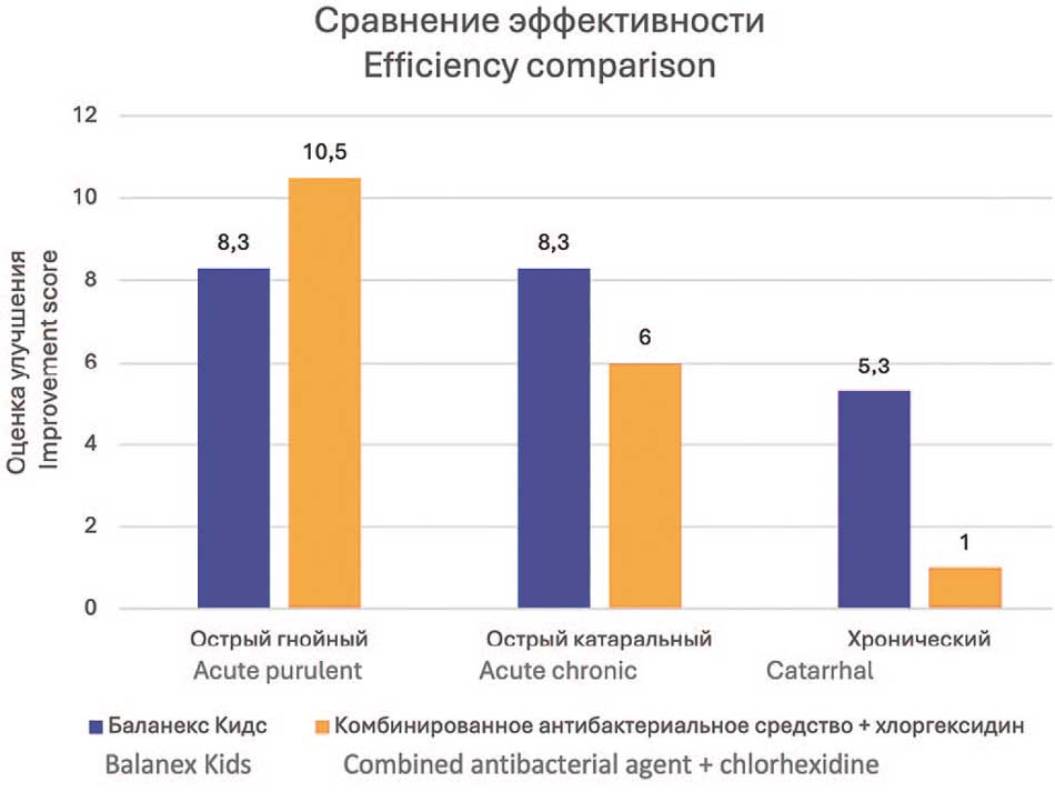 Сравнение эффективности традиционной и опытной схем лечения различных типов препуциального дисбиоза