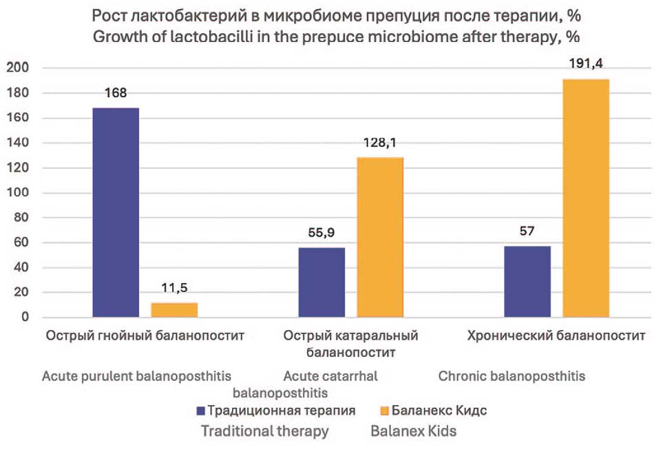 Сравнительная эффективность использовании традиционной и опытной схем лечения при оценке восстановления нормального микробиома препуция